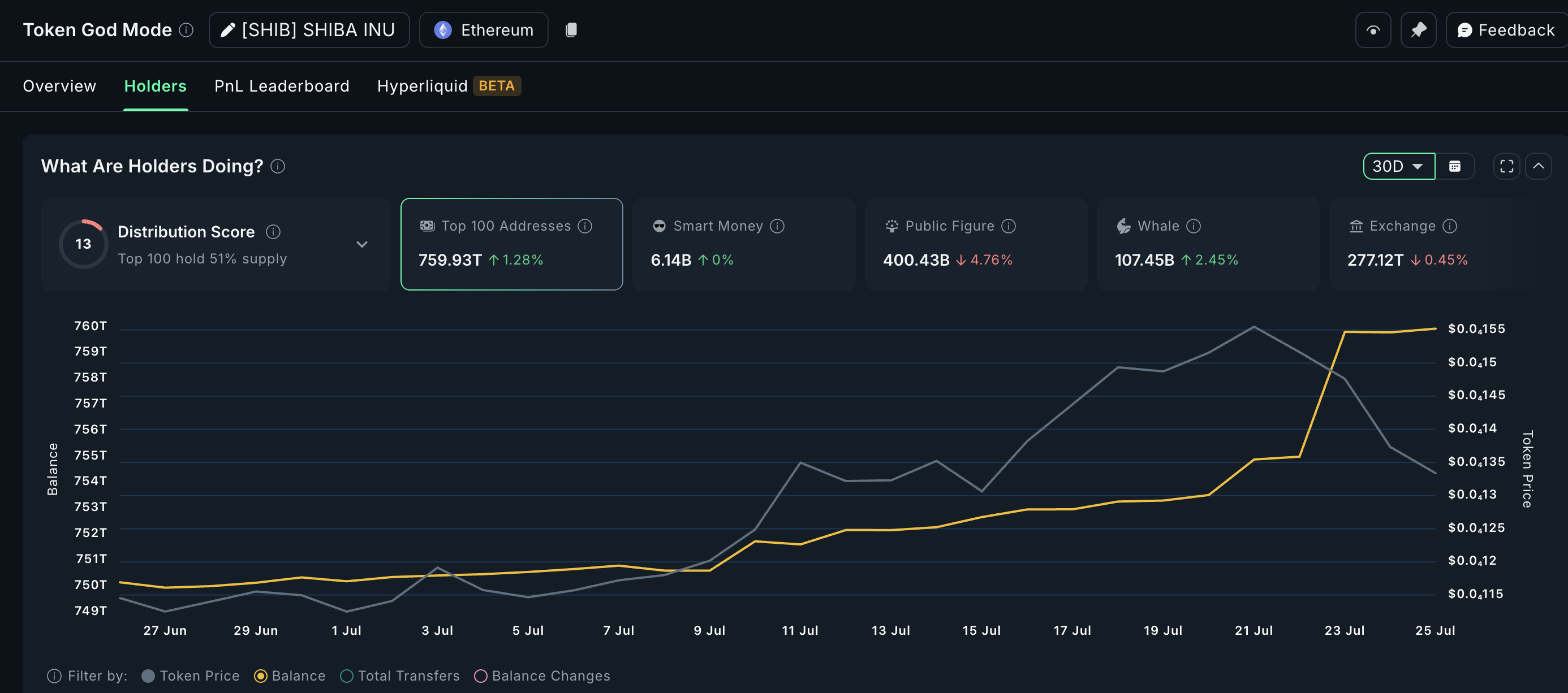 SHIB whale consumption